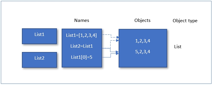 Figure 1: List’s mutability, i.e. changes in place result with no additional object being created