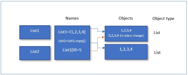 Figure 2: List’s mutability on in-place change
