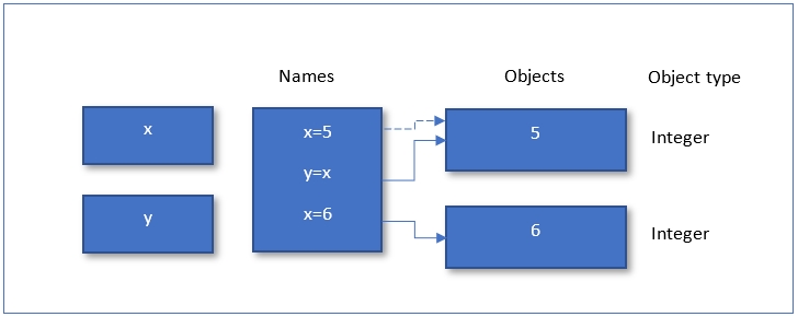 Figure 3: Same as Figure 2, but without change of the object’s type
